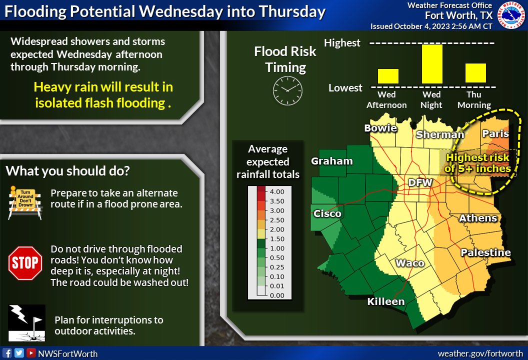 NWS Fort Worth tweet media