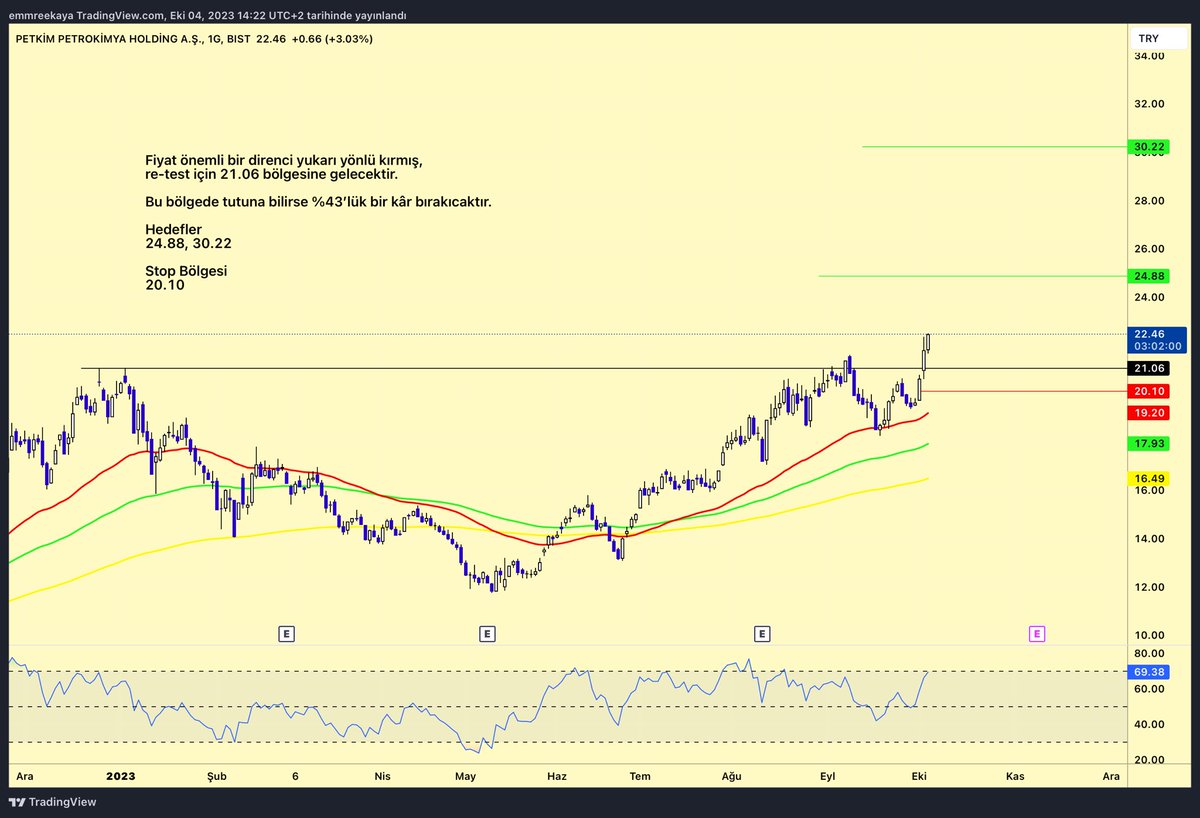 essforexx's tweet photo. #PETKM ile alakalı görüşlerimi grafikte belirttim. 
Yaklaşık %43’lik bir kâr gelme ihtimali var. 

#bist100 #bist30 #borsaistanbul #hisse #hissesenedi https://t.co/UnKnkBk0Xg