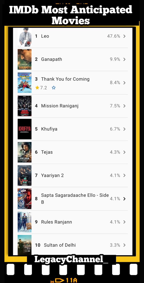 IMDb Most Anticipated Movie List⚡️
(Dated 04-10-2023)

1. #Leo 47.6%🔥
2. #Ganapath 9.9%
3. #ThankYouForComimg 8.4%
4. #MissionRaniganj 7.5%
5. #Khufiya 6.7%
6. #Tejas 4.3%
7. #Yaariyan2 4.1%
8. #SapthaSagaradaacheEllo 4.1%
9. #RulesRanjann 4.1%
10. #SultanOfDelhi 3.1%

Shocking…