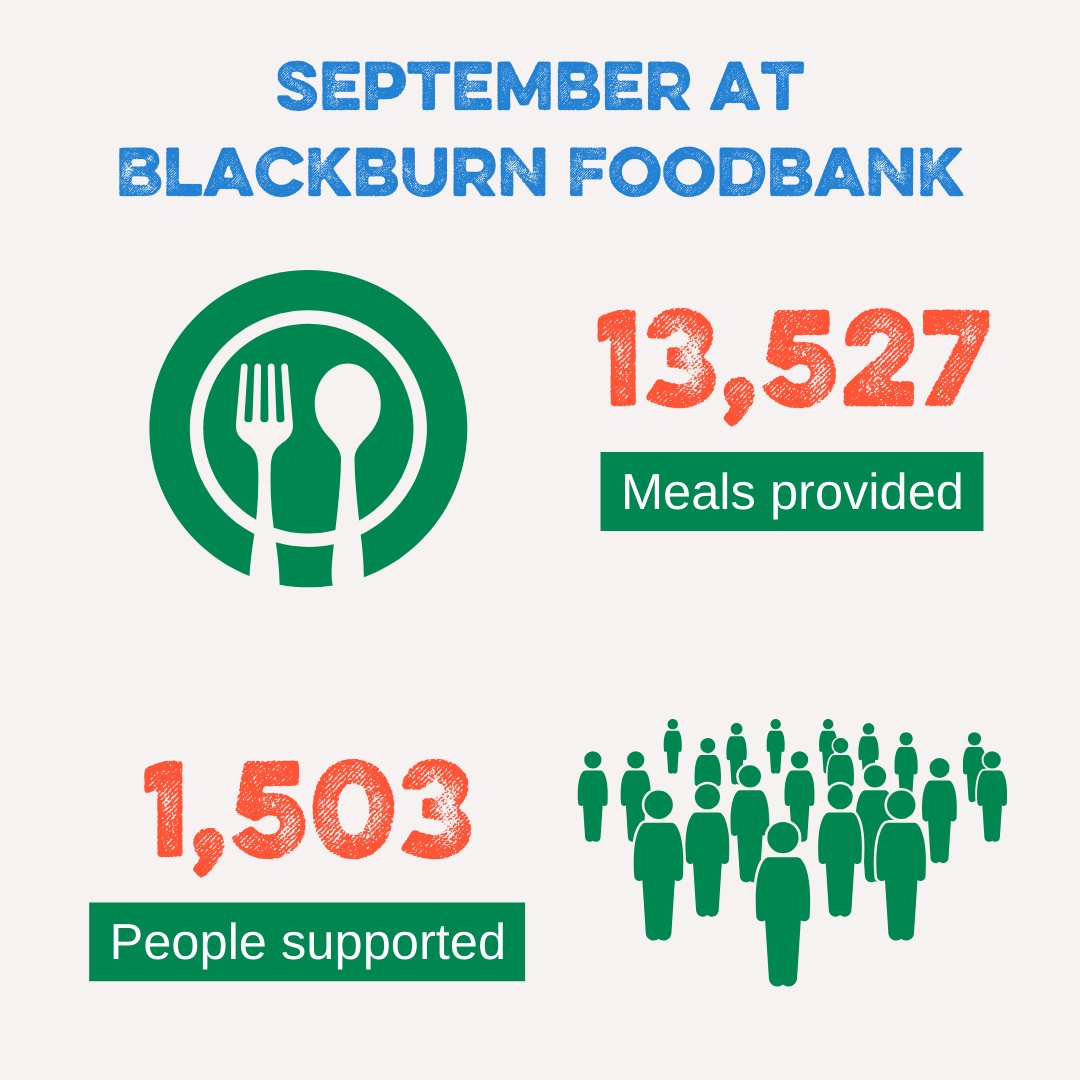 🍂 September at Blackburn Foodbank: Together, We Can Do Better! 🍁 Our mission: To reduce these numbers to ZERO! 🙌 Let's work together to ensure everyone has enough to live. 💙 Join us in making this vision a reality. #stopukhunger #ouressentials #togetherwecan #thisisnotok