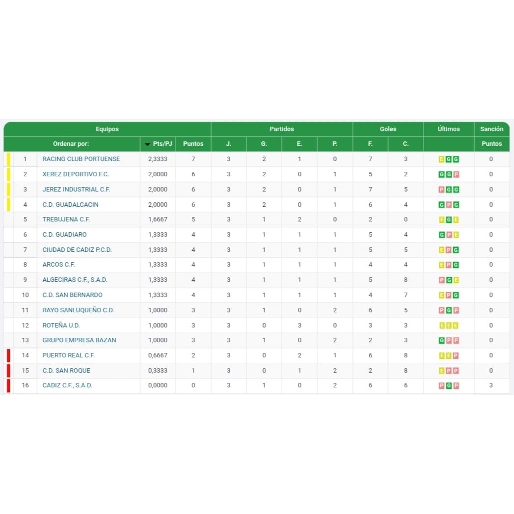 📢 OFICIAL | El comité de competición en su reunión de hoy ha dado por ganado finalmente el partido de la J1 a nuestro primer equipo por alineación indebida del rival al disputar el partido con un jugador sancionado. 

Así queda la clasificación 📈