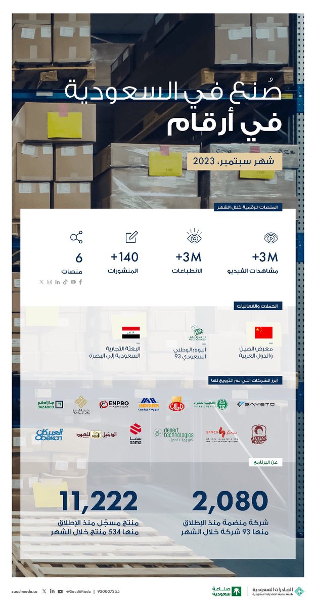 SaudiMade's tweet photo. ضمن جهوده في الترويج للمنتجات الوطنية، روّج #صنع_في_السعودية لكبرى الشركات السعودية من مختلف القطاعات، بمنجزات رقمية حقّقت أكثر من 3 مليون انطباع و3 مليون مشاهدة خلال شهر سبتمبر 2023م. https://t.co/ydj37YXxCE