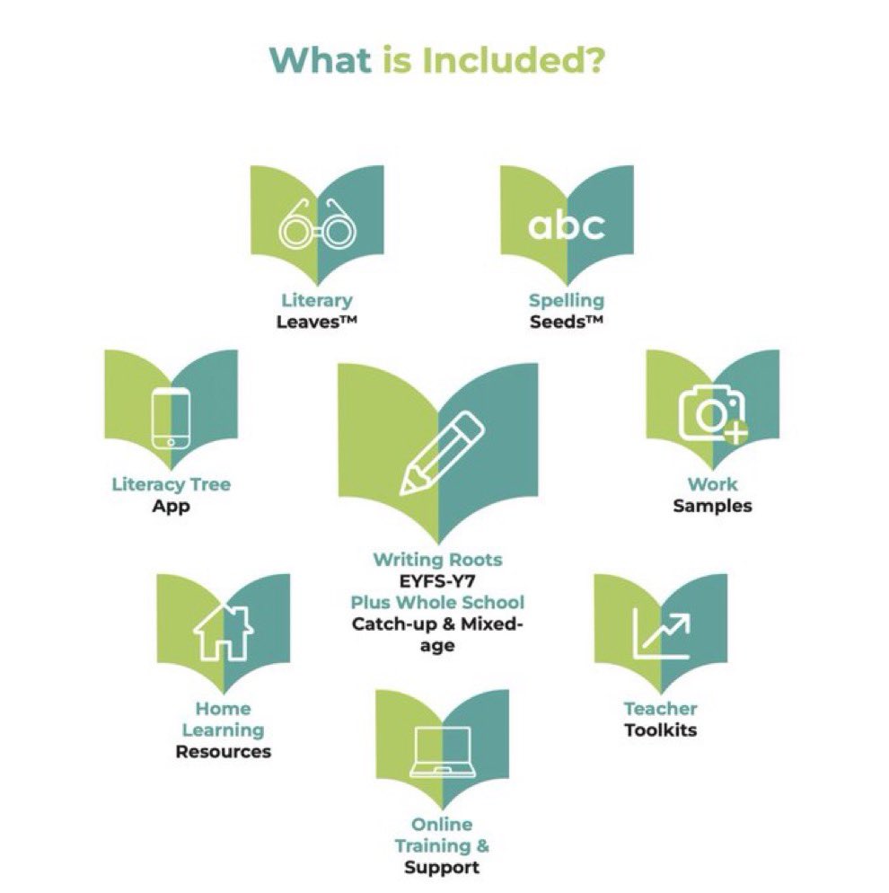 🔰It's not just writing resources that a school membership will give you! We are so pleased to offer members full access to all of our 500+ resources for reading comprehension, spelling, home learning and our RATE assessment system. More reasons to #TeachThroughaText