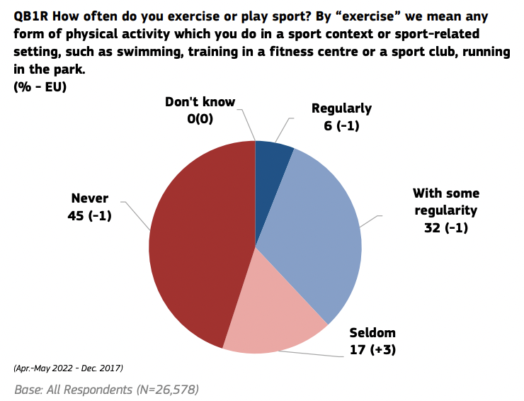 PopHealthLabCH's tweet image. #PopHealthTrends Despite the benefits of exercise🚴🏻‍♀️ in reducing chronic disease risk and premature mortality, 45% of adults in the 27 EU 🇪🇺 states report to never exercise or play sport! @EurobarometerEU #Surveillance #PopHealthLab @publichealth_ch @SSPHPlus
