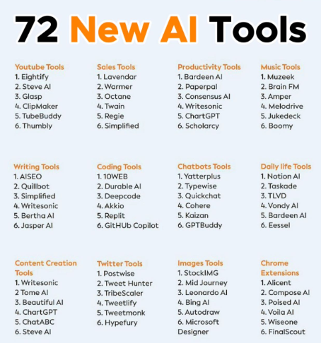 smileidea2000's tweet photo. 72 New Ai Tools 

#DigitalIndia #DigitalMarketing #Facebook #Twitter #DigitalMarketingStrategy #digitalmarketer #digitalmarketingtips #MarketingDigital #marketingagency #aitools #bestaitool #Indian #agency #office #google25 #googleads #GoogleDoodle #tools https://t.co/c0pq9kFmGh