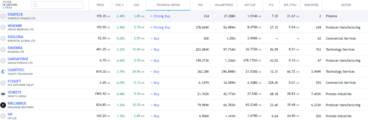 Swing Trading Opportunity(D)

#STARTECK #MENONBE #DUGLOBAL #EMUDHRA #GANGAFORGE #CIGNITITEC #FCSSOFT #VENKEYS #KIRLOSBROS #IVP

#StockMarket #StockMarketindia #Nifty50 #StocksToBuy #StocksInFocus #Trending #TrendingNow #investing #BREAKOUTSTOCKS #ADANIENT #EICHERMOT #INFY