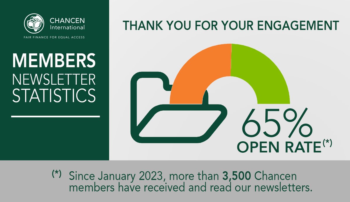 CHANCEN_Int's tweet photo. Cheers to our dedicated audience for your unwavering support! Your enthusiasm for our newsletters fuels our commitment to delivering better content, surpassing the industry average open rate of 22-23%.
#chancen #engagedcommunity #StudyNowPayLater https://t.co/pfoxMAz4j2