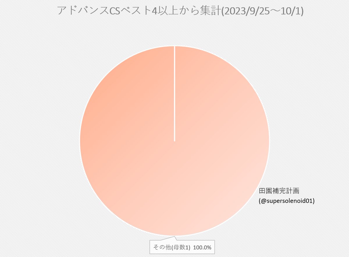 supersolenoid01's tweet photo. 【デュエマ アドバンスCS】「入賞数ランキング(9/25～10/1)」 危機的状況　母数の死  https://t.co/GuPBYpgI3l 

細かいデッキタイプの分類・型・色の内訳、その他(母数1)内訳、入賞デッキレシピなど詳細は記事内で https://t.co/MvptfDXhm7