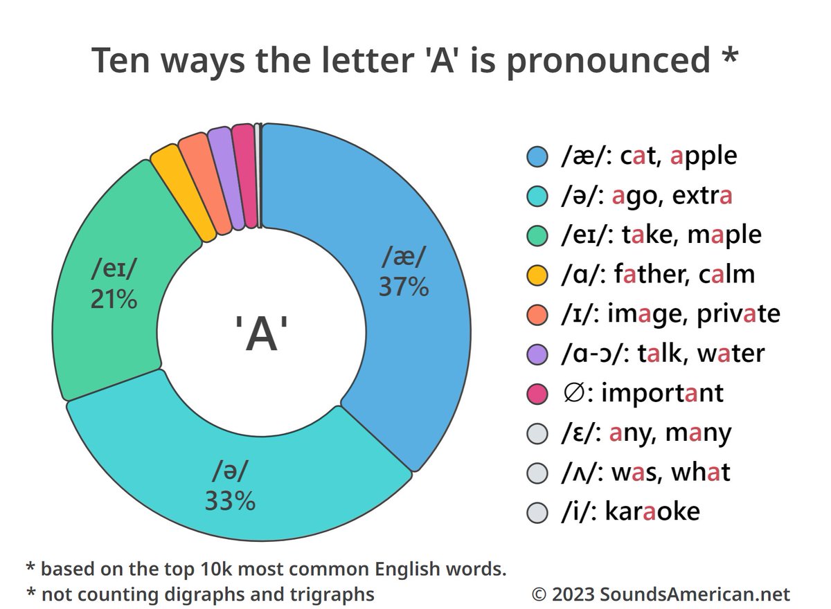 SoundsAmerican's tweet photo. Some say that English pronunciation rules are hard to grasp and impossible to remember. 😭 Like, why the heck is 'A' pronounced as /æ/ in 'apple' but as /eɪ/ in 'maple'? 🤔 Can we explain this? Sure thing, check out this article on Sounds American: https://t.co/4lZYZPpSYX 😎 https://t.co/kNvtFAkjsk