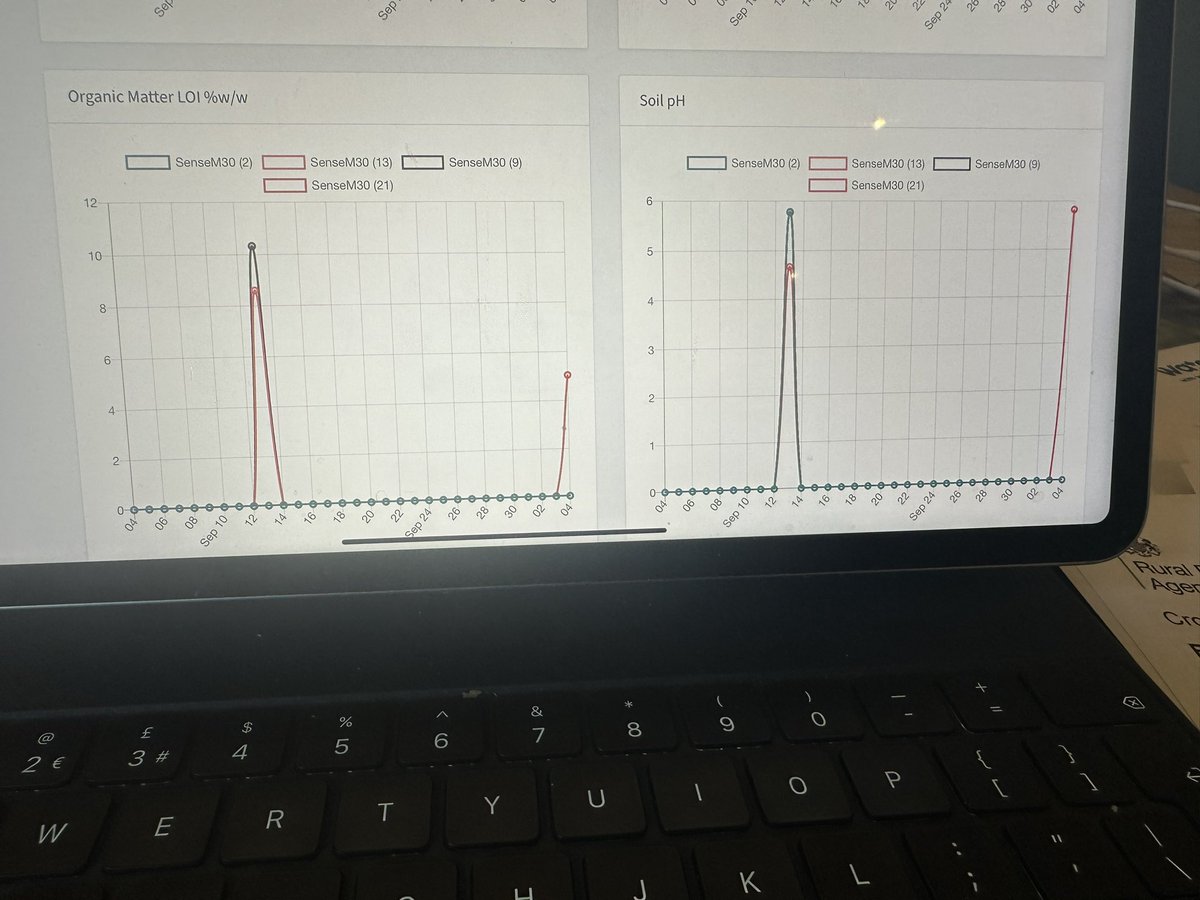 willoliver88's tweet image. New probes going in today which would give half hourly readings. Looking at all aspects of soil health. Carbon, Organic Matter%, N,P,K and also micro nutrients. Interesting to see how our operations will affect readings. #enableiot