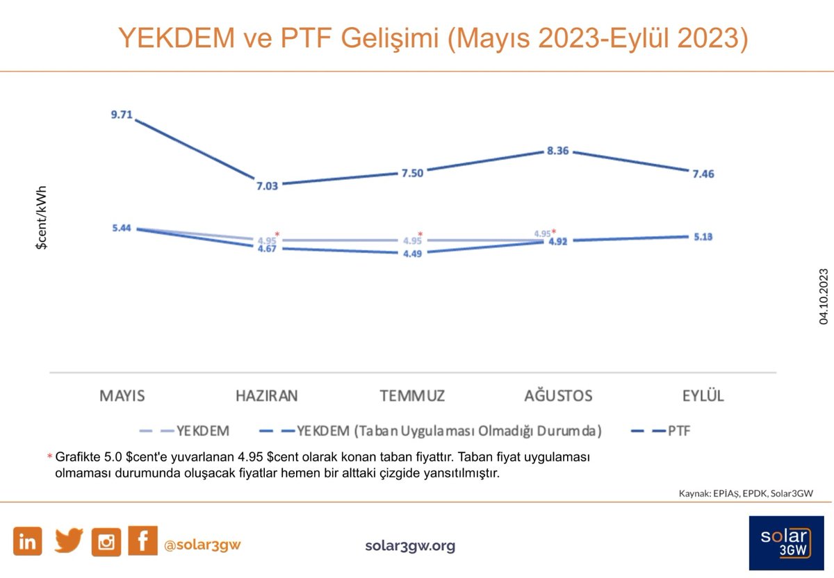Bu haftaki infografiğimiz devam eden YEKDEM uygulamasının güneş enerjisi sektörü açısından çok da kayda değer bir uygulama olmadığını net bir şekilde ortaya koyuyor. 

#solar3GW #solarpower #gunesenerjisi #yekdem #gunesnbizeyeter #yenilenebilirenerji