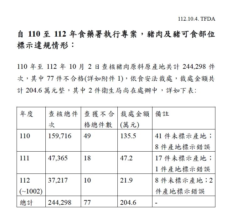 VictorWang9519's tweet photo. 桃園兩家豬肉標示不實案，澄清如下：
1. 食藥署會依系統分析之高風險廠商名單，主動提供給地方政府前往稽核（包括這次兩家）。而且本次稽查為食藥署與桃園市政府聯合稽查。

2. 稽查的目的，就是要揪出違法的不肖廠商，以保障食安。食藥署始終以主動積極的態度執行這項工作。

抹黑又來，請協助將轉傳 https://t.co/QWaNvo35La