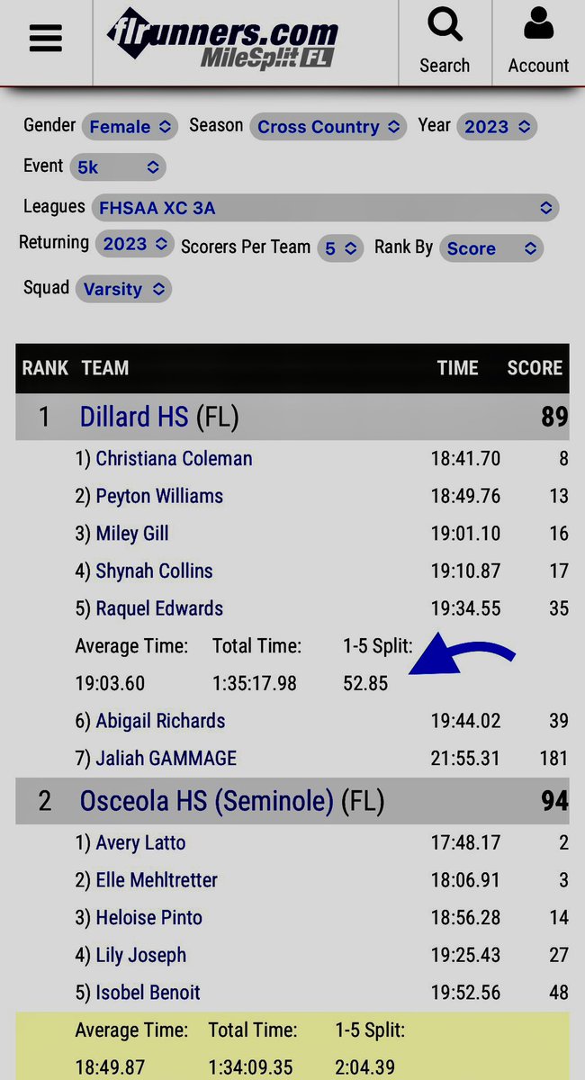 Sourpatchpeypey's tweet photo. We are Currently Ranked the team to beat in the FHSAA XC 3A division ☺️😅! Super excited &amp; tad bit nervous to run this weekend @flrunners invitational this weekend .
So many talented teams , praying for a epic outcome 🙏🏻#DillardHighSchool
#PantherPride 
#coachdavidson https://t.co/BJHsiohLng