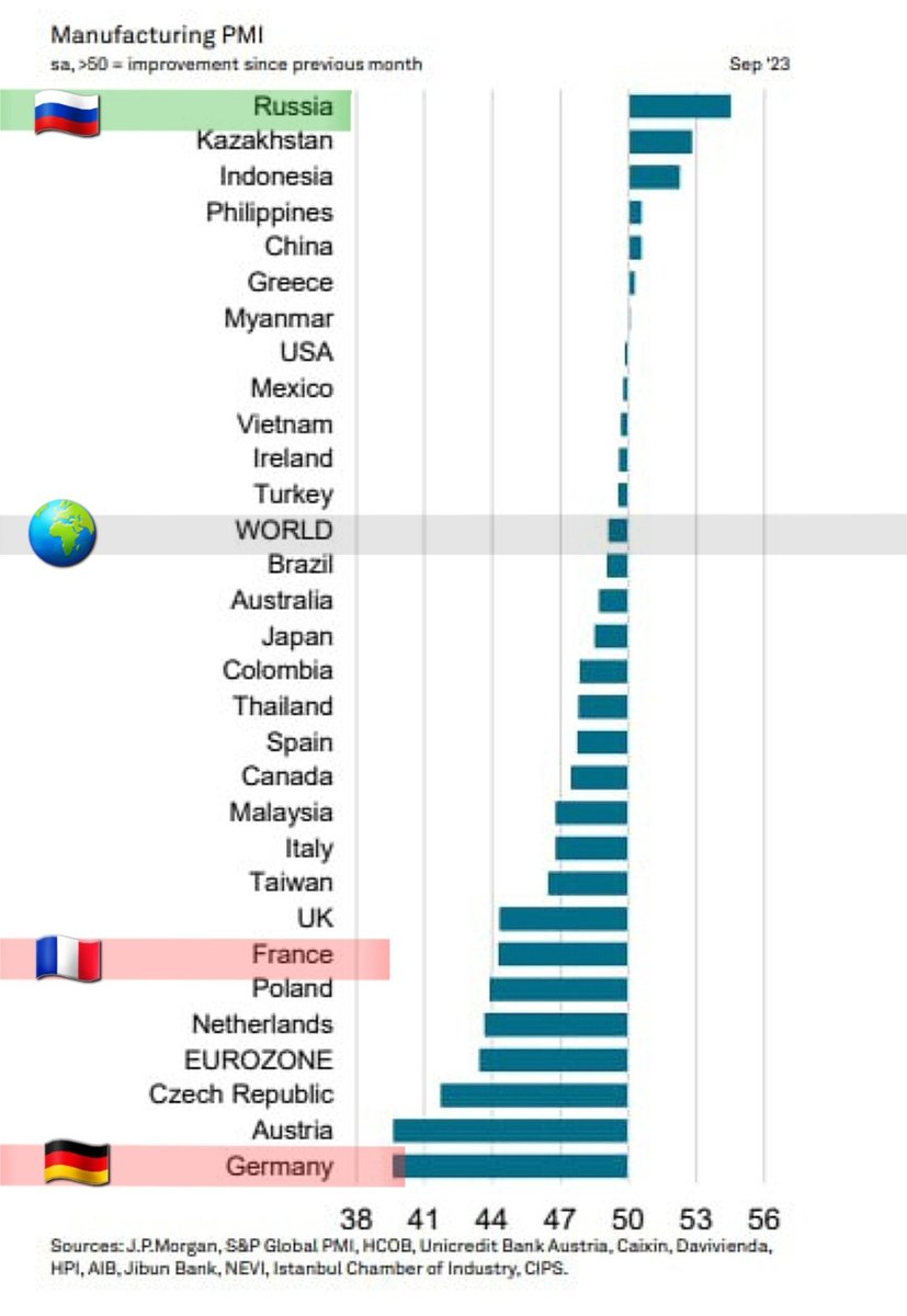 f_asselineau's tweet image. 📈 LA RUSSIE OBTIENT LA +FORTE HAUSSE MONDIALE D'INDICE MANUFACTURIER (sept. 2023)
selon statistiques🇺🇸 S&amp;amp;P et JPMorgan.
🇫🇷 et, pire encore🇩🇪, tombent au bas du classement mondial.
Les sanctions contre🇷🇺 et la destruction de Nordstream provoquent un désastre industriel en🇫🇷 et🇩🇪.