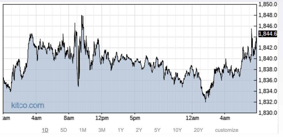 KitcoNewsNOW's tweet photo. BREAKING: #Gold and silver get modest price lifts following U.S. ADP employment report that was a big downside miss. December gold up at $1,844.60 #kitconews https://t.co/X9ryCjuwLM