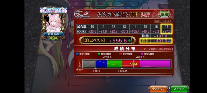 後一勝で昇格から4連敗で残り5勝しないと昇格出来ない。関係ない下位段位が一人でしゃしゃり出てきて放銃マシーンと化すの本当にやめろ。見え見えの清一色や混一に振り込んでって捲られるのマジで糞すぎなんだわ