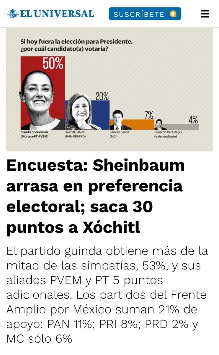 #ClaudiaArrasa 
🚨 La Dra. <a href="/Claudiashein/">Claudia Sheinbaum Pardo</a> aplasta a la abanderada del Prian por 30 puntotes

ARRASANDO rumbo al 2024...