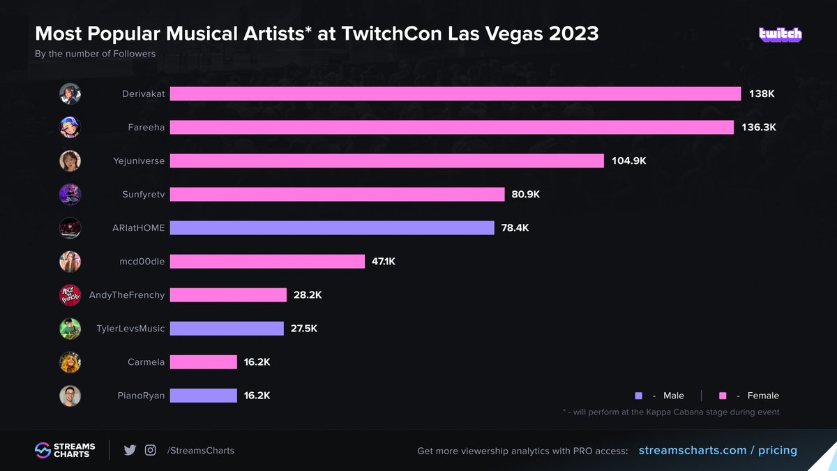 🎹Most Popular Musical Artists at #TwitchCon Las Vegas 2023

1️⃣ @derivakat🇺🇸
2️⃣ <a href="/AskFareeha/">Fareeha</a>🇨🇦
3️⃣ #yejuniverse🇰🇷
4️⃣ <a href="/SunfyreTV/">Sunfyre🥁🍄</a>🇺🇸
5️⃣ <a href="/ARIatTWIT/">ARIatHOME</a>🇺🇸
6️⃣ <a href="/mcd00dle/">d00dle</a>🇲🇽
7️⃣ <a href="/AndyTheFrenchy/">Andy St-Louis</a>🇨🇦
8️⃣ <a href="/Tyler_Levs/">Tyler Levs</a>🇺🇸
9️⃣ <a href="/ohcarmela/">carmela</a>🇺🇸
🔟 @PianoRyanYT🇺🇸

Full breakdown 
➡ streamscharts.com/news/musical-a…