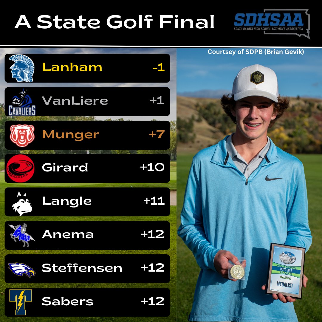 DigitalZSD's tweet photo. 𝐀 𝐁𝐨𝐲𝐬 𝐆𝐨𝐥𝐟 𝐈𝐧𝐝𝐢𝐯𝐢𝐝𝐮��𝐥 𝐑𝐞𝐬𝐮𝐥𝐭𝐬

After a terrific day 1, Anthony Lanham holds off Vincent VanLiere on day 2 to claim the individual championship!

Top 8 👇
1. Anthony Lanham (West Central)
2. Vincent VanLiere (St Thomas More)
3. Dakota Munger (Chamberlain)
4. Cooper Girard (Vermillion)
5. Carter Langle (EP-J)
6. Eli Anema (SFC)
6. Carson Steffensen (Canton)
6. Brady Sabers (Tea Area)

#SDPreps