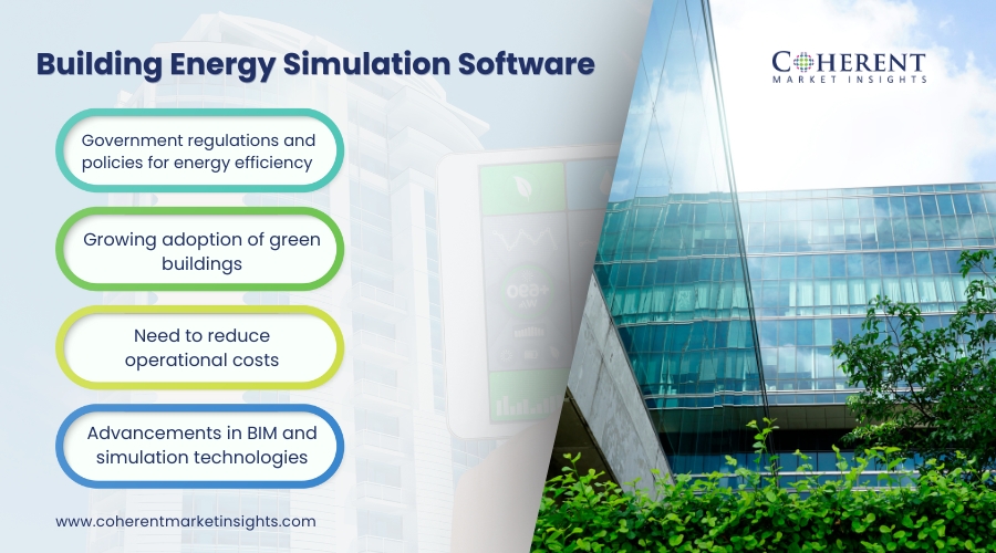 CoherentMI's tweet image. The building energy simulation software market is set to grow at a CAGR of 11.3% from 2023-2030, reaching $10.36 billion by 2030.

Visit: coherentmarketinsights.com/industry-repor…

#architects #engineer #BuildingSimulation #EnergyModeling #Sustainability #GreenBuilding #engineering #architecture