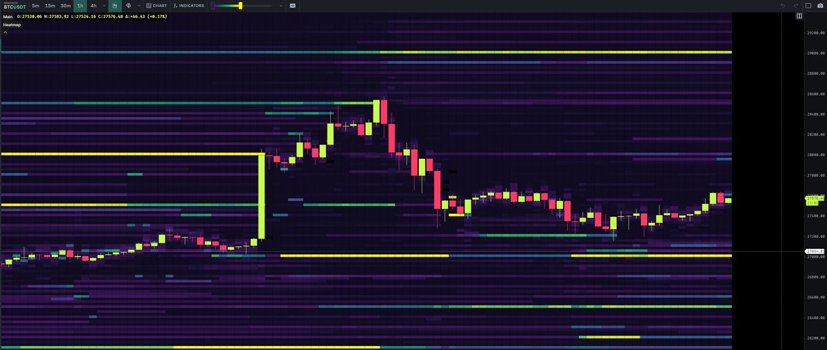 astrocriptomane's tweet image. Gli acquirenti stanno difendendo strenuamente i 27.000 dollari, la precedente resistenza che sta gradualmente diventando un supporto.

La pre-sessione statunitense 🇺🇸 mostra un dollaro in calo con un bel top H1.

Vediamo se saremo felici!

Sei Toro o Orso 👀