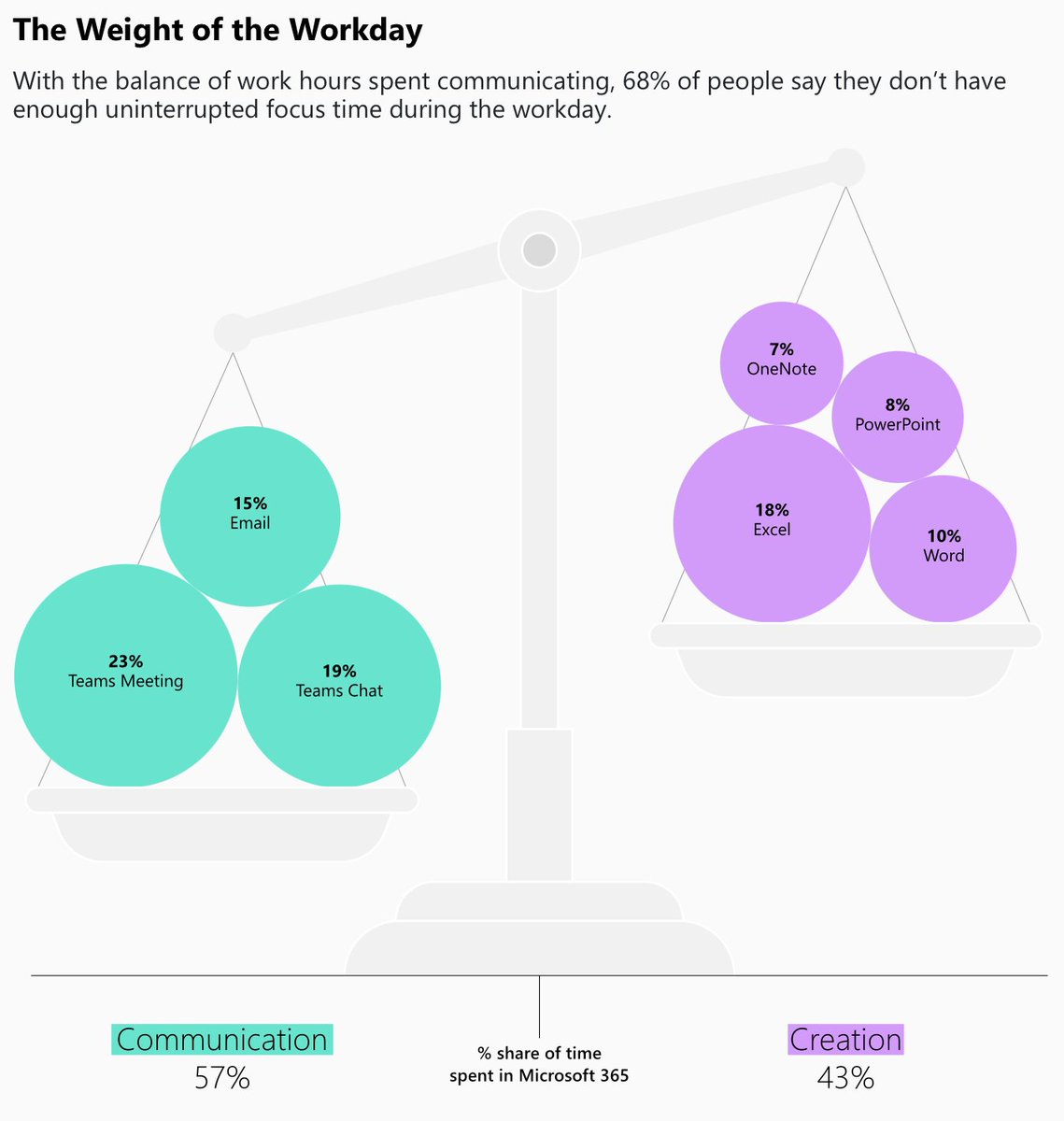 Here's a simple calendar trick anyone can use:

(bookmark this and try it later)

There are 4 types of professional time:

1. Management
2. Creation
3. Consumption
4. Ideation

Management Time is what most of us spend the majority of our professional lives in. Meetings, calls,