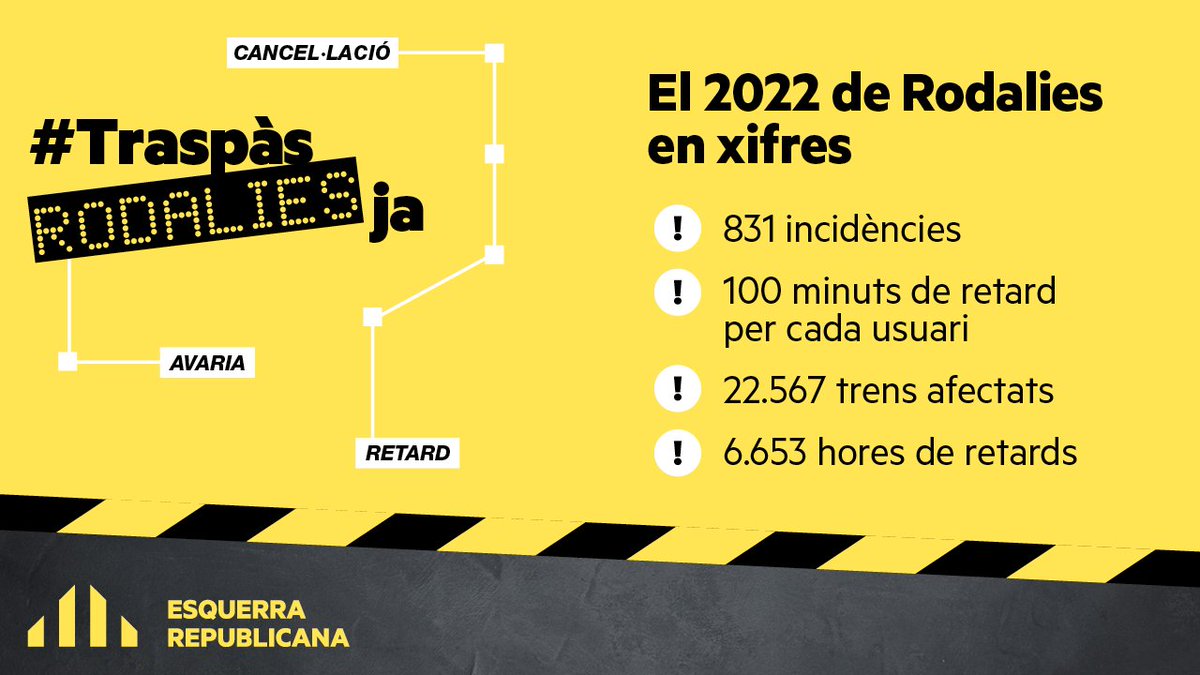 Esquerra_ERC's tweet image. 1⃣ El 2022 es va registrar una mitjana de 2 incidències diàries a 🚄 Rodalies.

Això equival a una mitjana de 70 incidències al mes #TraspàsRodaliesJA