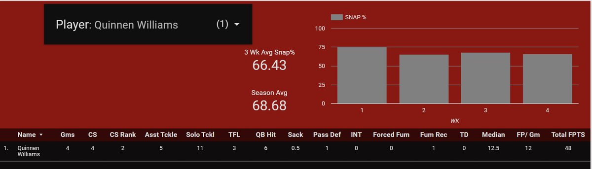 DumpsterDiveFF's tweet image. Made an update to the @FFfaceoff #IDP Tool per request from @Harding_3 
You can now see weekly Snap% as well as Season Avg &amp;amp; a rolling 3-Week Average on the Player Cards tab.
@IDProPlayersPod #IDPro #FantasyFootball #NFL #NFLTwitter #FantasyFootballAdvice
