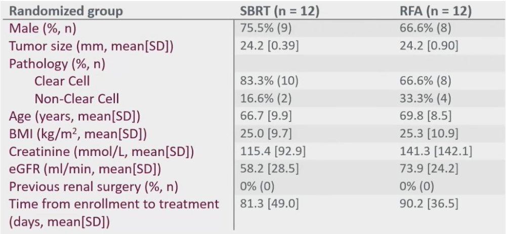 urotoday's tweet photo. Final results from a prospective randomized pilot trial of SBRT vs. radiofrequency ablation for the management of small renal masses #RADSTER. Presentation by Anand Swaminath, MD @HamHealthSci. #ASTRO23 written coverage by @RKSayyid @UofT > https://t.co/EeSrcWyWi1 @ASTRO_org https://t.co/ORRVLfsLTV
