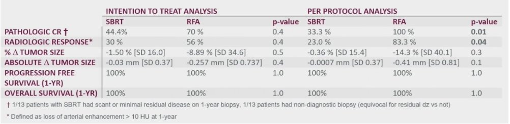 urotoday's tweet photo. Final results from a prospective randomized pilot trial of SBRT vs. radiofrequency ablation for the management of small renal masses #RADSTER. Presentation by Anand Swaminath, MD @HamHealthSci. #ASTRO23 written coverage by @RKSayyid @UofT > https://t.co/EeSrcWyWi1 @ASTRO_org https://t.co/ORRVLfsLTV