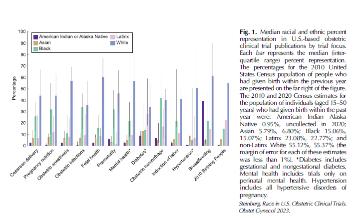 Illuminating the way different racial and ethnic groups have been represented in clinical trials from 2007-2020. @JuliaDiTosto @BrandonTurnerMD @DarioRoqueMD @LynnYeeMD ow.ly/9F5G30sxiWj