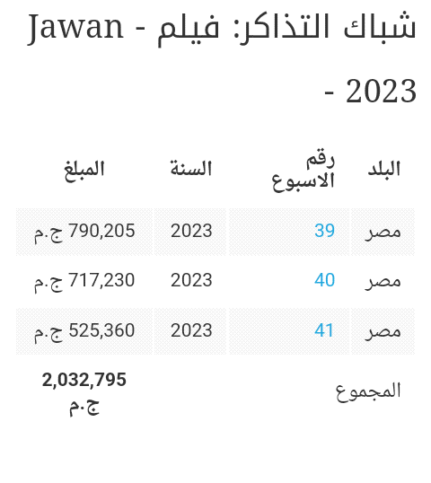 Amirasayed744M's tweet photo. Jawan makes history in Egypt and smashes the box office, collecting 2 million pounds in just 3 weeks, becoming the highest grossing Indian film in Egypt and the most film to reach this record in this period.
@iamsrk https://t.co/os231IJAI3