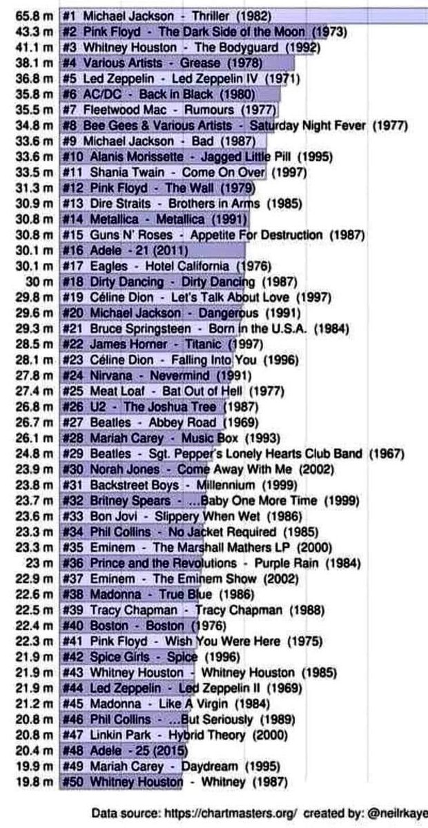 50 альбомов со всего мира, проданных самыми большими тиражами.