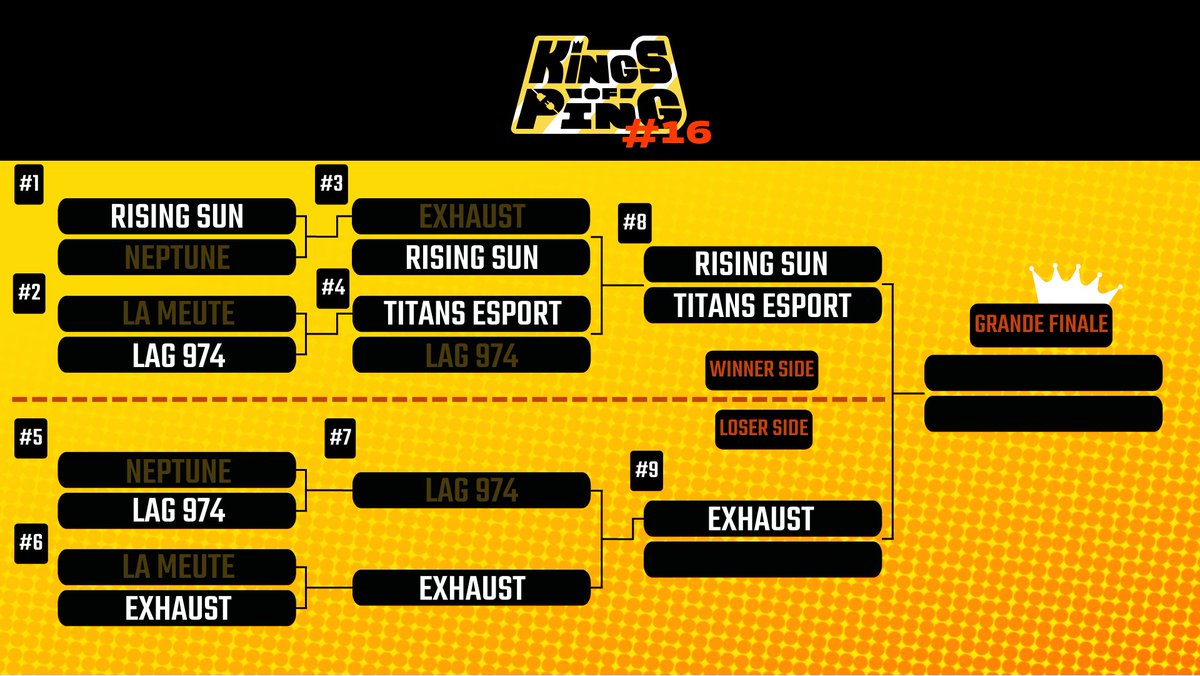 Bonsoir à tous les Gamers La Kour 
 
La suite et fin de KOP#16 se déroulera ce samedi 7 octobre à partir de 19h30. 

Le déroulé de la soirée sera le suivant :  
Winner finale (RS vs TTE) BO1
Loser finale (EXH vs "TBD") BO1
Grande finale BO3

Bonne fin de semaine à tous!!