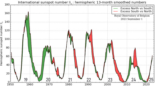 El #Sol pasa por momentos de 'asimetría' en cuanto a manchas solares. ¿A qué se debe? tiempo.com/ram/sol-su-hem… a través de @MeteoredES