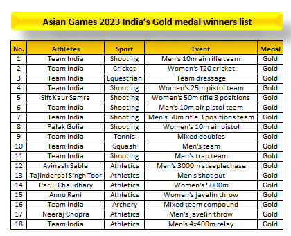 isaifisonu's tweet photo. Asian Games 2023 Gold Medal winners List
Congratulations to Indian Prides #AsianGames2023medals #AsianGames #NeerajChopraनीरज चोपड़ा, Avinash #WranglerxSmriti #MahindraSeasonOfFestivals #CWC2023
#cwcmeeting #CWCMeetingHyd #ElvishYadav #Elvish #AbhishekMalhan #AbhishaFam #JiyaKiJanta