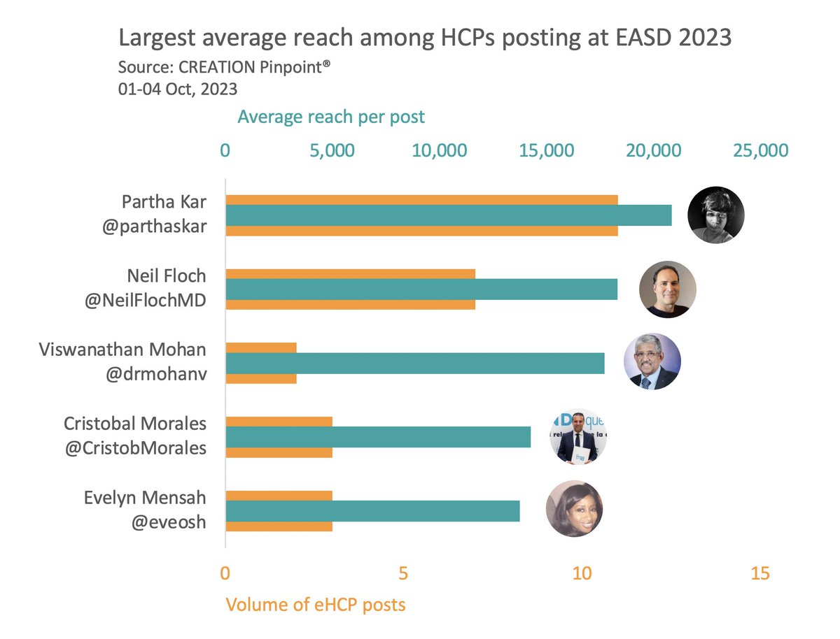 Jamie Doggett (@jamiedoggett) on Twitter photo It doesn’t take too many posts from these doctors to gain the top average reach figures.
Thousands more people are seeing the latest #diabetes research from #EASD2023 thanks to these physicians <a href="/parthaskar/">Partha S Kar 🇮🇳🇬🇧🏏🎥</a> <a href="/NeilFlochMD/">Neil Floch MD</a> <a href="/drmohanv/">Dr.V.Mohan</a> <a href="/CristobMorales/">Cristobal Morales</a> @eveosh <a href="/EASDNews/">EASD</a> <a href="/CREATION/">CREATION</a> It doesn’t take too many posts from these doctors to gain the top average reach figures.
Thousands more people are seeing the latest #diabetes research from #EASD2023 thanks to these physicians <a href="/parthaskar/">Partha S Kar 🇮🇳🇬🇧🏏🎥</a> <a href="/NeilFlochMD/">Neil Floch MD</a> <a href="/drmohanv/">Dr.V.Mohan</a> <a href="/CristobMorales/">Cristobal Morales</a> @eveosh <a href="/EASDNews/">EASD</a> <a href="/CREATION/">CREATION</a>