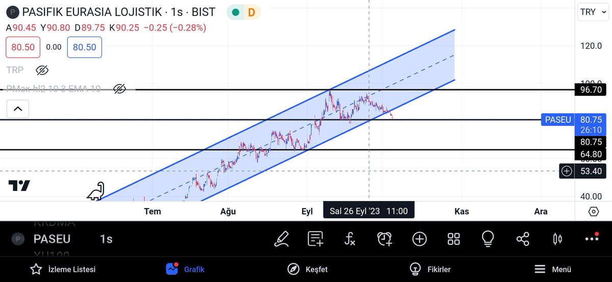 #paseu yükselen kanalını büyük oranda kırmış gibi görünüyor.Artik yatay destekleri takip edeceğiz ama orta ve uzun vade yön halen daha yukarı olabilir.Şirketin belli hedefleri var yıl yıl verilmiş ve bunlar gerçekleştiği sürece sıkıntı yok.
Yatırım tavsiyesi değildir