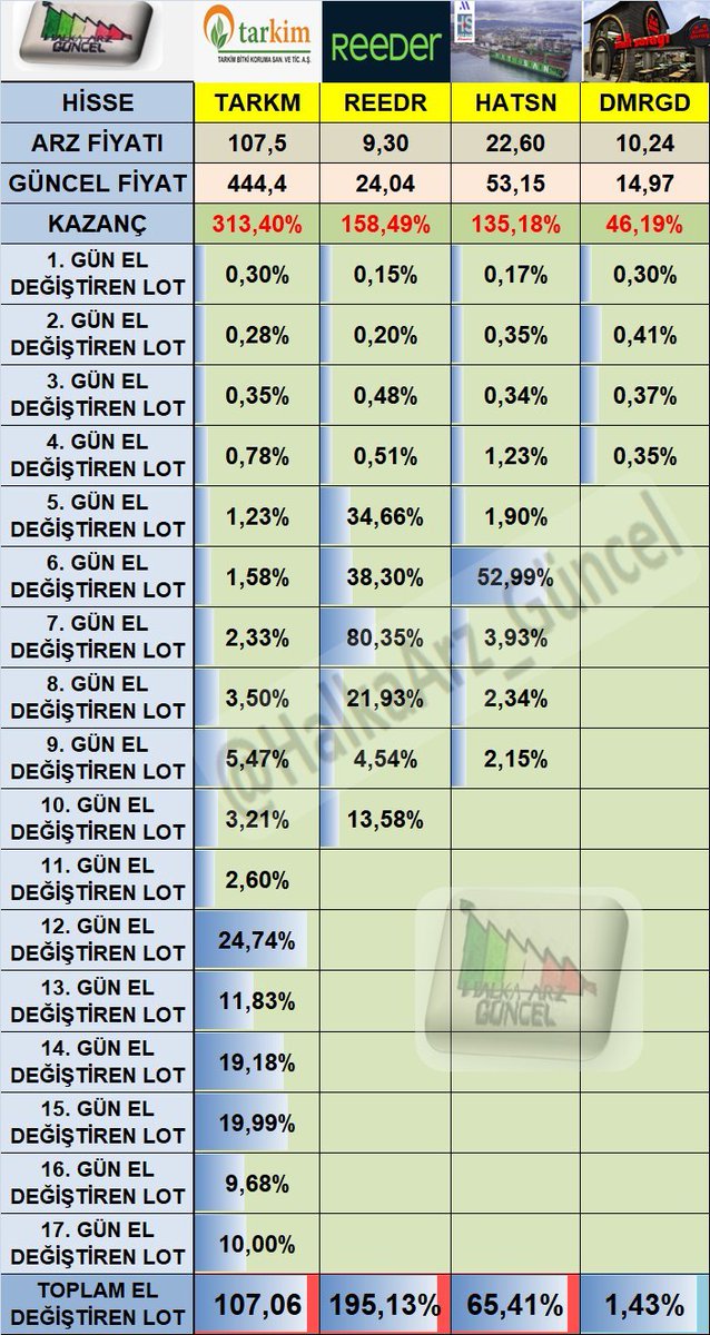 Halka arzlarda el değiştirme oranları son durum. ve şu ana kadar ürettikleri prim yüzdelikleri (isimsiz kahraman)

#TARKM #REEDR #HATSN #DMRGD