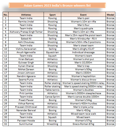 isaifisonu's tweet photo. Asian Games 2023 Bronze Medal winners List Congratulations to Indian Prides
#AsianGames2023medals #AsianGames #NeerajChopraनीरज चोपड़ा, Avinash #WranglerxSmriti #MahindraSeasonOfFestivals #CWC2023 #cwcmeeting #CWCMeetingHyd #ElvishYadav #Elvish #AbhishekMalhan #AbhishaFam #JiyaKiJanta