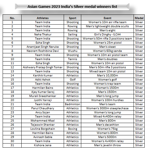 isaifisonu's tweet photo. Asian Games 2023 Silver Medal winners List
Congratulations to Indian Prides
#AsianGames2023medals #AsianGames #NeerajChopraनीरज चोपड़ा, Avinash #WranglerxSmriti #MahindraSeasonOfFestivals #CWC2023 #cwcmeeting #CWCMeetingHyd
#ElvishYadav #Elvish #AbhishekMalhan #AbhishaFam #JiyaKiJanta