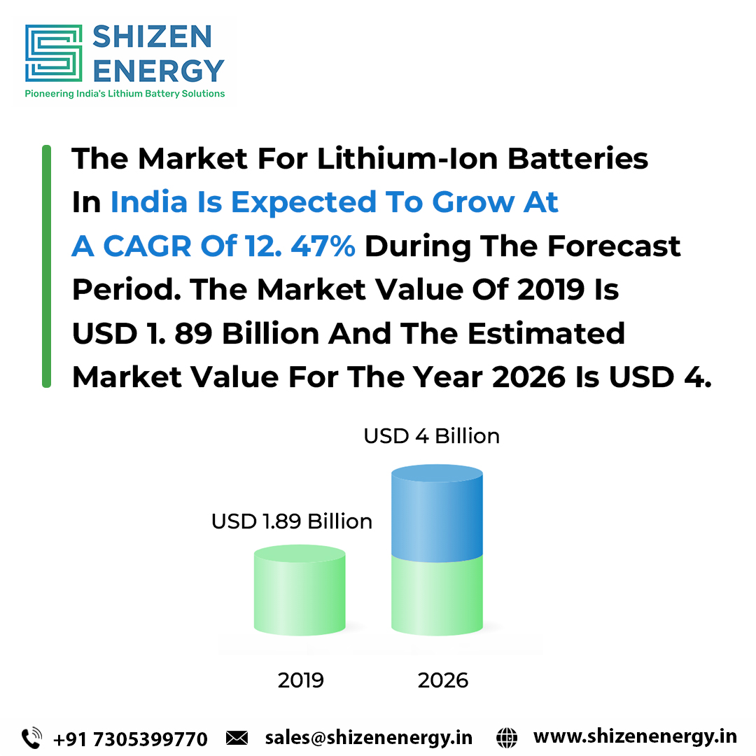 ShizenEnergyInd's tweet photo. The market for lithium-ion batteries in India is expected to grow at a CAGR of 12. 47% during the forecast period. The market value of 2019 is USD 1. 89 billion and the estimated market value for the year 2026 is USD 4.
Visit us at https://t.co/u3W37pmFyT

#shizenenergy #shizen https://t.co/T4Ufn257dH