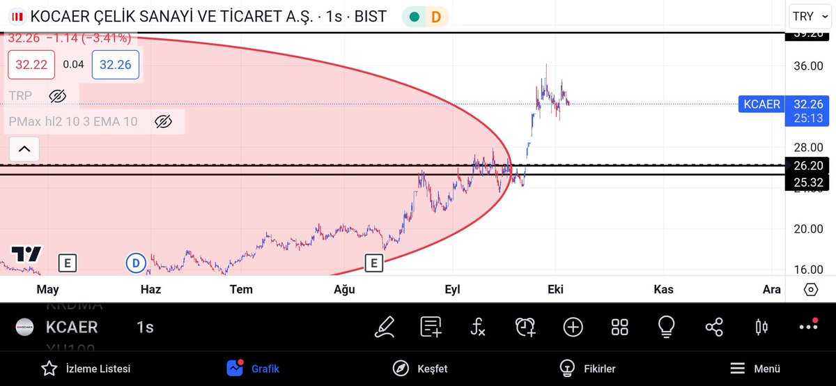 #kcaer de henüz tam anlamıyla bir yükseliş başladığını dahi düşünmüyorum.1 yıllık süreçte 3 haneli fiyatlara gideceğini düşünüyorum.Bunda alınan büyük siparişlerin ve yenilenebilir enerji yatırımlarının ve yüksek ihracat oranının payı olacak 
Yatırım tavsiyesi değildir