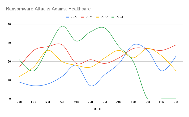 🧵Where we stand on *publicly reported* ransomware attacks against healthcare providers: Jan - Sept: 255 All 2022: 245 All 2021: 290 We've surpassed 2022 and are looking to pass 2021. We are averaging 28 attacks a month, almost 1 a day. And these are just the known attacks.