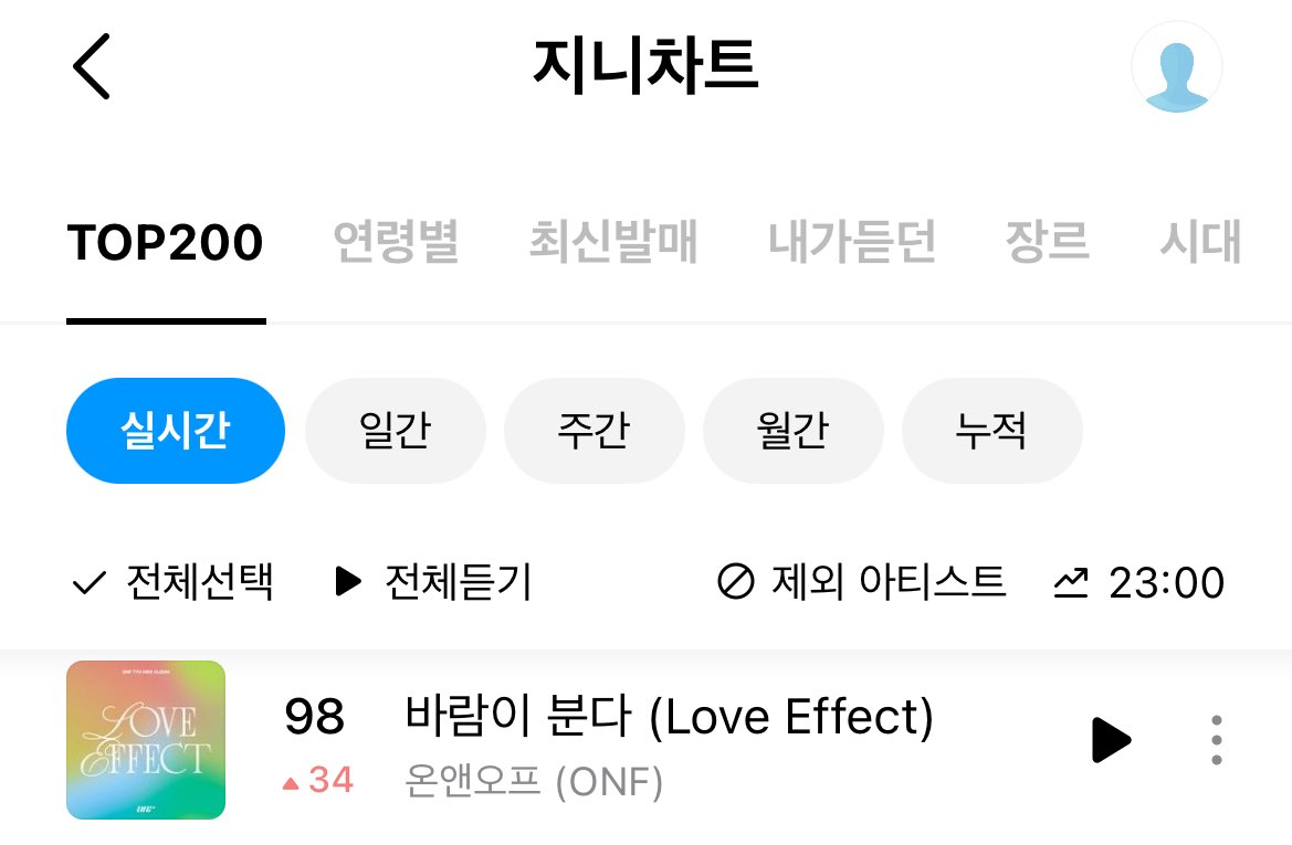 #바람이_분다 Chart Update (11PM KST)

Bugs: #1 ▲1 🥳🥳🥳
MelOn HOT 100 (30 Days): #24 ▲2
MelOn HOT 100 (100 Days): #71 ▲5
Genie: #98 ▲34

<a href="/WM_ONOFF/">온앤오프 (ONF)</a> #온앤오프 #ONF #LOVE_EFFECT