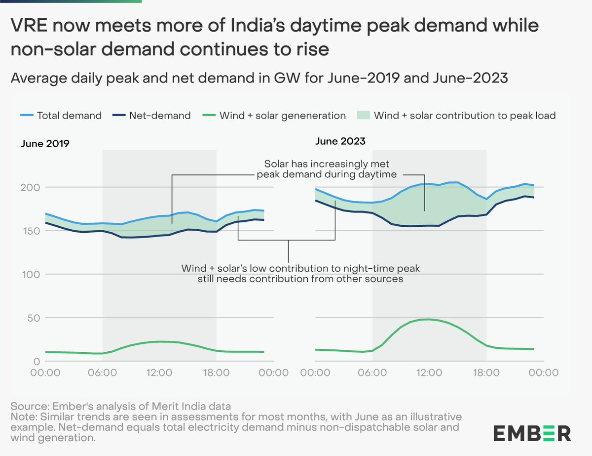 Solar power in #India is now meeting more of peak demand, which is increasingly occurring during daytime. But dispatchable power remains crucial to meet the growing early morning and late evening demand. Learn more from our report: ember-climate.org/insights/resea…