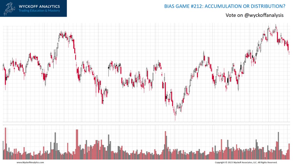 🎮#BiasGame 212 - Quiz🎮
Fellow traders, play our weekly Bias Game. Is this chart showing Accumulation OR Distribution?
Vote on the next poll tweet in this thread!
ReTweet if you like this game, challenge your friends and help us share.
