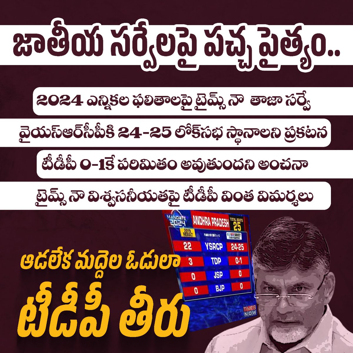 జాతీయ స్థాయిలో విశ్వ‌స‌నీయ‌త ఉన్న TIMES NOW- ETG Survey త‌మ‌కు అనుకూలంగా లేద‌ని ఆ సంస్థ‌పై @JaiTDP మంద విషం క‌క్కుతోంది. వీరికి వాస్త‌వాలను ఒప్పుకునే అలవాటు ఎలాగూ లేదు. చివ‌రికి వాస్త‌వాలను చెబుతున్న ఇలాంటి సంస్థ‌ల‌పై దుష్ప్ర‌చారం చేసే ప‌రిస్థితికి వ‌చ్చారు.