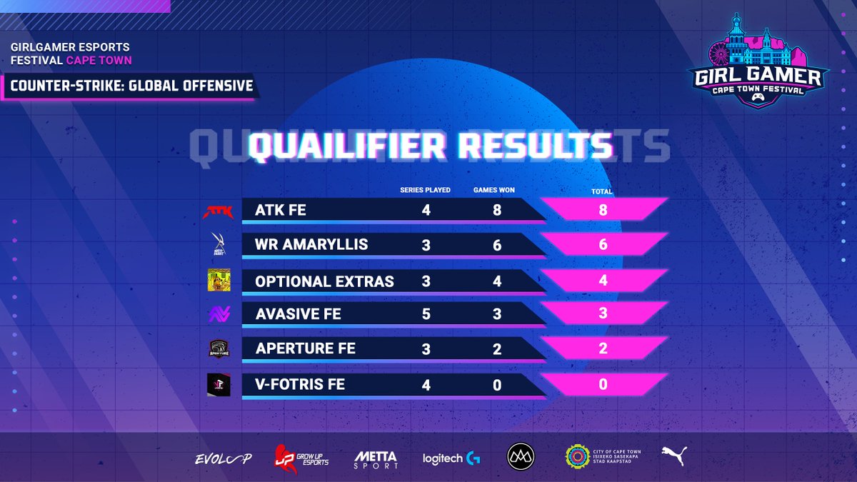 As we near the end of the <a href="/GIRLGAMER/">GIRLGAMER Esports Festival</a> Cape Town CSGO qualifiers we can see some clear favorites to make it through!💥

<a href="/ATKesportsGG/">ATK Esports</a> and <a href="/WhiteRabbitaMi/">White Rabbit Amaryllis</a> are still undefeated but the 3rd and 4th spots are hotly contested between Optional Extras, <a href="/Avasive_esports/">Avasive</a>, and Aperture!