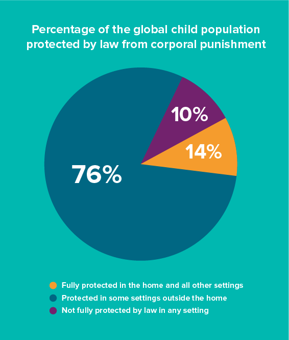 Only 14% of children worldwide are fully protected by law from violent punishment.

As the smallest and most vulnerable members of society, children deserve more, not less, protection from assault.

Find out if your country's laws protect children👇
endcorporalpunishment.org/reports-on-eve…